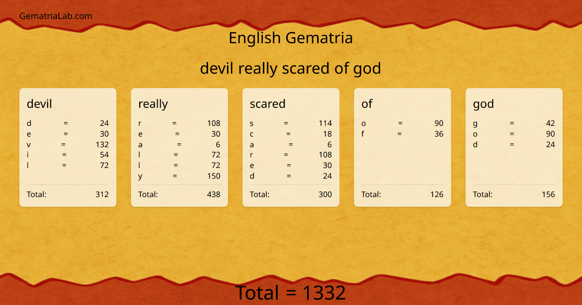 devil really scared of god in english Gematria
